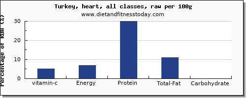 vitamin c and nutrition facts in turkey per 100g